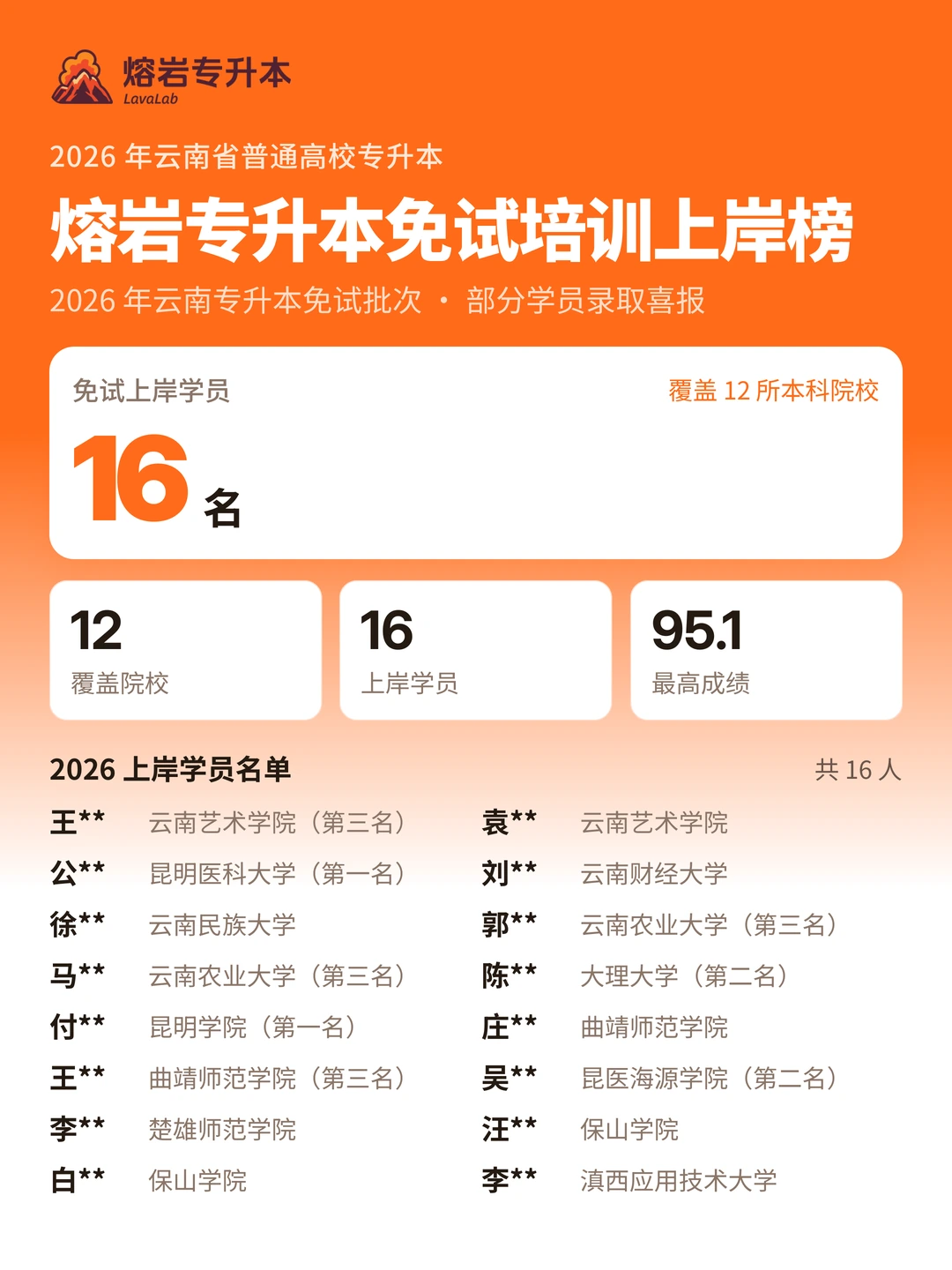 熔岩专升本2026年免试培训部分学员上岸榜：16名学员录取，覆盖12所本科院校，最高成绩95.1分