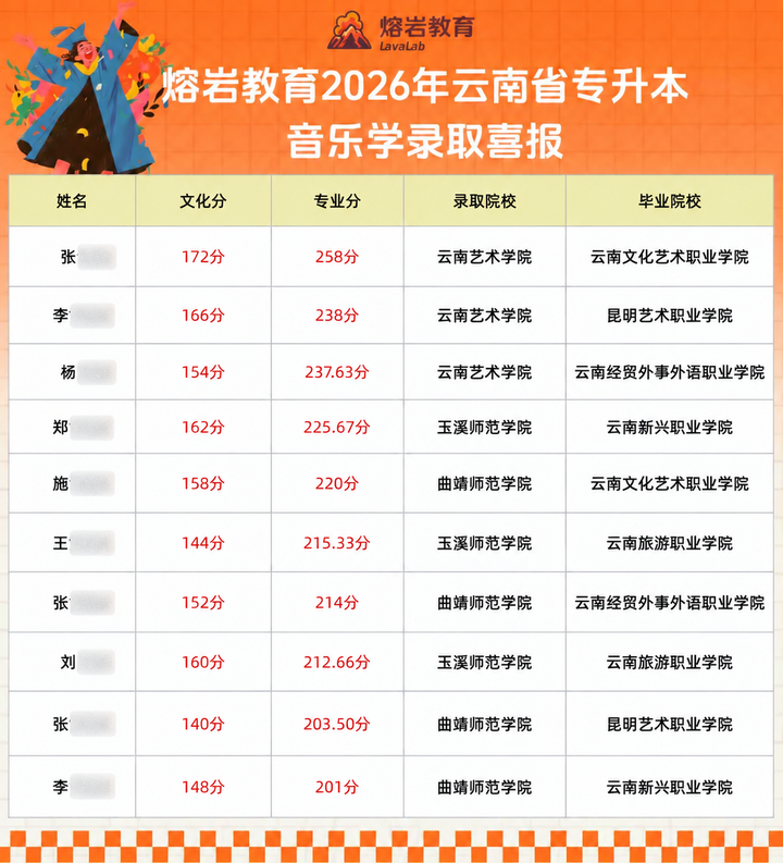 2026年音乐学录取喜报，学生姓名仅保留姓氏，文化分与专业分分别列示